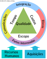 Gestão de Projetos com Práticas do PMBOK